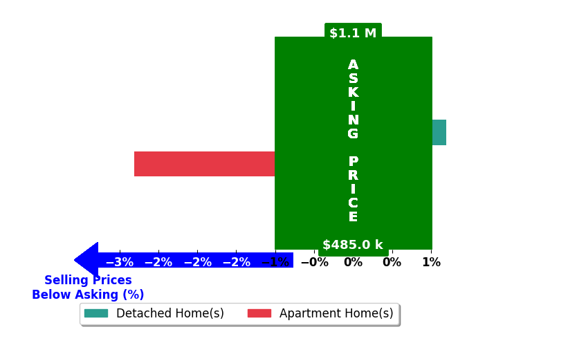Bar chart comparing asking price vs selling price for Kelly Gargiulo
