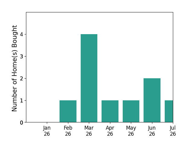 Bar chart of total home sales by Susie Wilson over the past 12 months