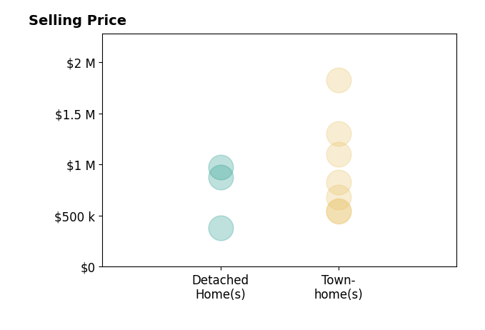 Histogram of home sales price ranges for Susie Wilson