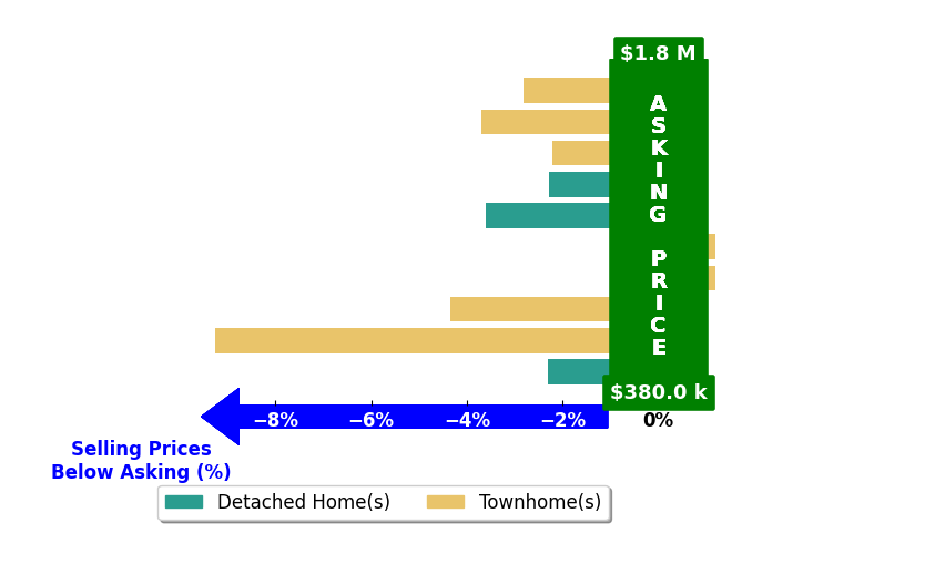 Bar chart comparing asking price vs selling price for Susie Wilson