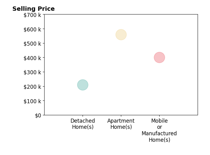 Histogram of home sales price ranges for Natasha Tidwell