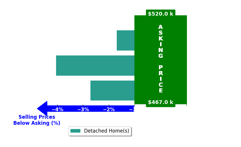 Bar chart comparing asking price vs selling price for Dorinda Oostenink
