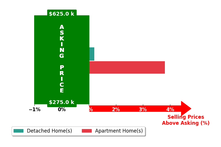 Allison Gebhart's purchased homes closed 1.9% above asking on average, with 1 homes above, 0 below, and 1 at asking price.