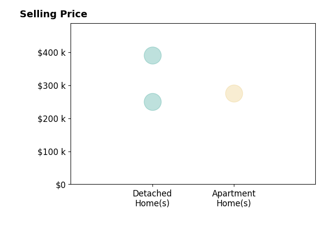 Alisha Gant's purchased homes include apartment homes at $275K, detached homes from $250K to $390K.