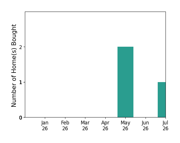 Bar chart of total home sales by Armen Arakelyan over the past 12 months