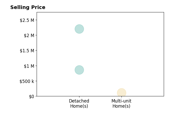 Histogram of home sales price ranges for Edgar Rangel