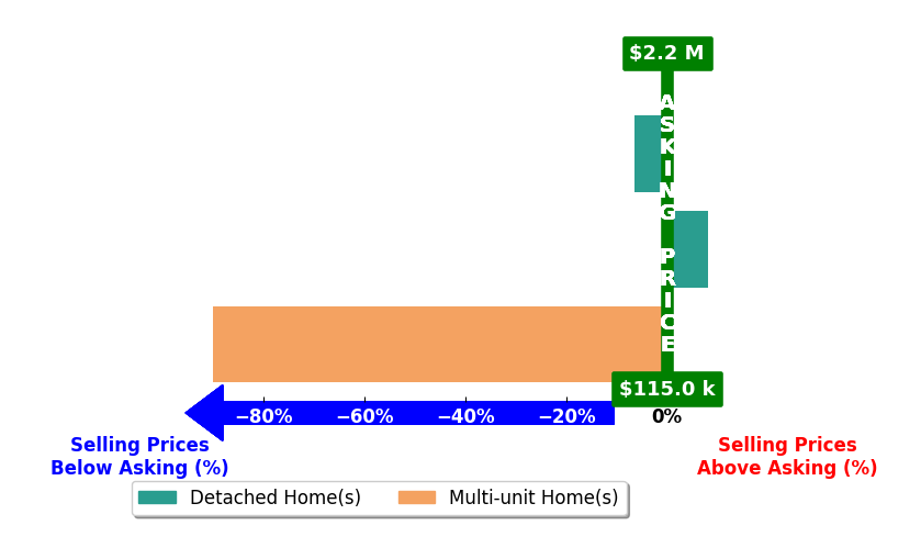 Bar chart comparing asking price vs selling price for Edgar Rangel