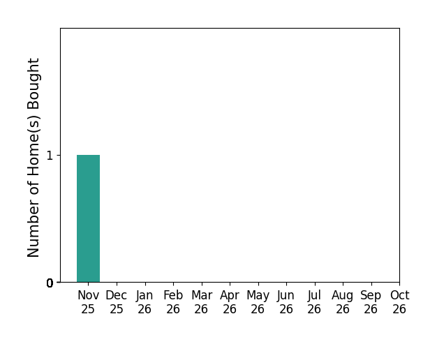Bar chart of total home sales by Dana Gustafson over the past 6 months