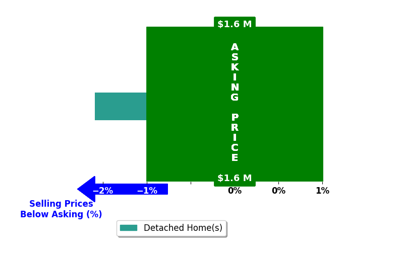 Lisa Kyriakides's purchased homes closed 1.6% below asking on average, with 0 homes above, 1 below, and 0 at asking price.