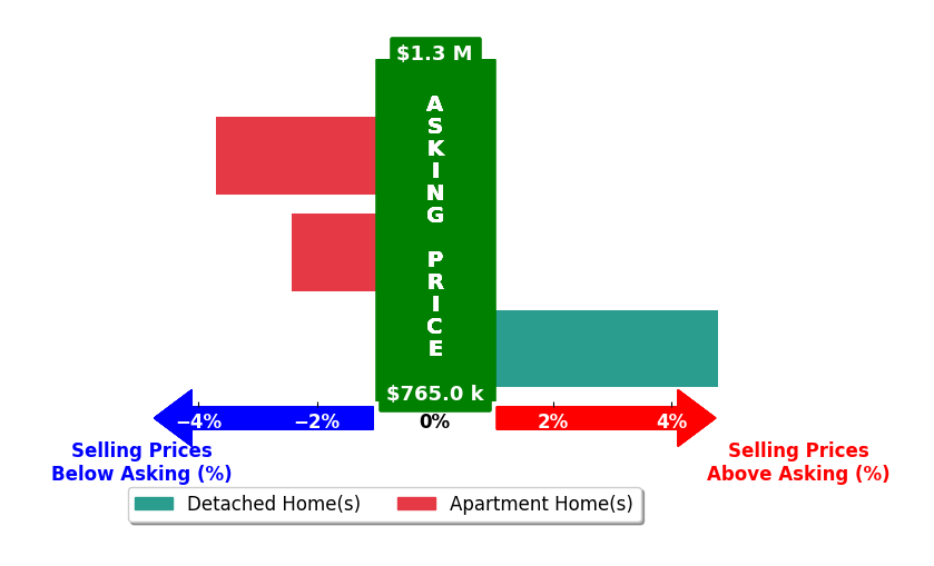 Liz Patty's purchased homes closed 0.4% below asking on average, with 1 homes above, 2 below, and 0 at asking price.