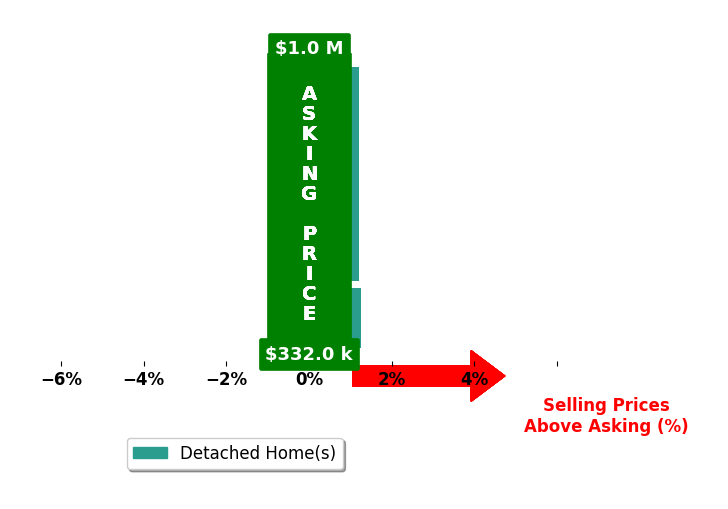 Kelly Hollowell's purchased homes closed 0.3% above asking on average, with 1 homes above, 0 below, and 3 at asking price.