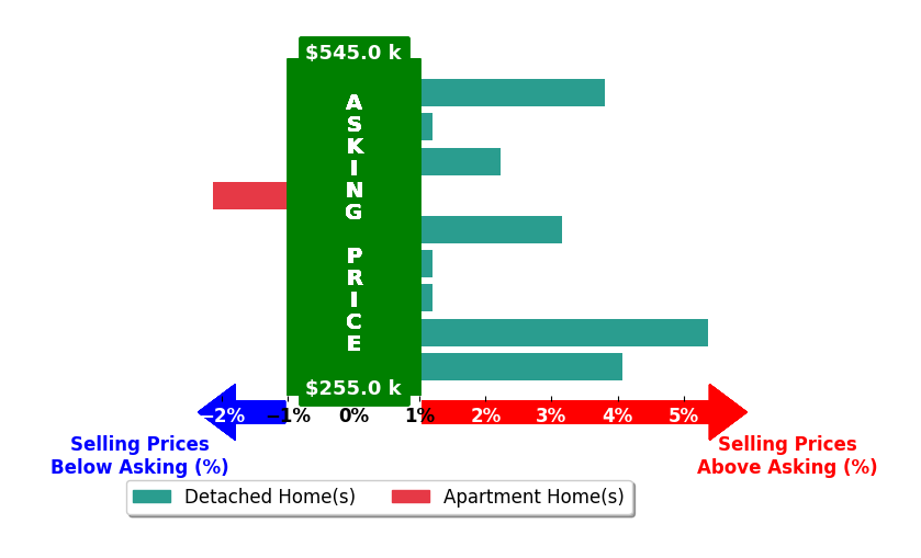 Bar chart comparing asking price vs selling price for Patience MacCartney