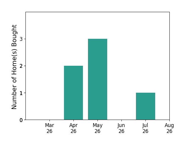Sally Payne helped buy 2 homes in April 2026, 3 homes in May 2026, 1 home in July 2026, for a total of 6 homes.
