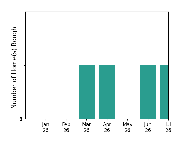 Bar chart of total home sales by Matthew Zachary over the past 12 months