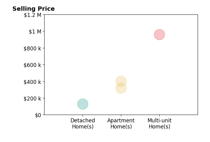 Histogram of home sales price ranges for Matthew Zachary