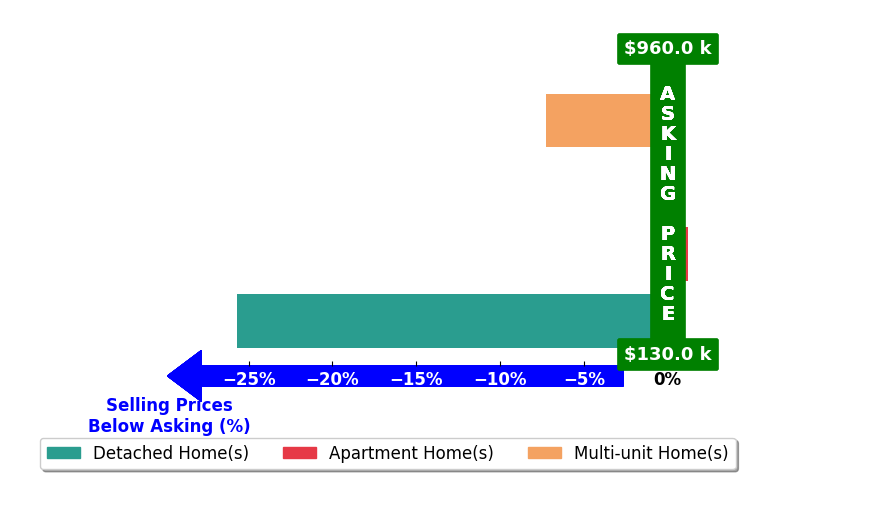 Bar chart comparing asking price vs selling price for Matthew Zachary