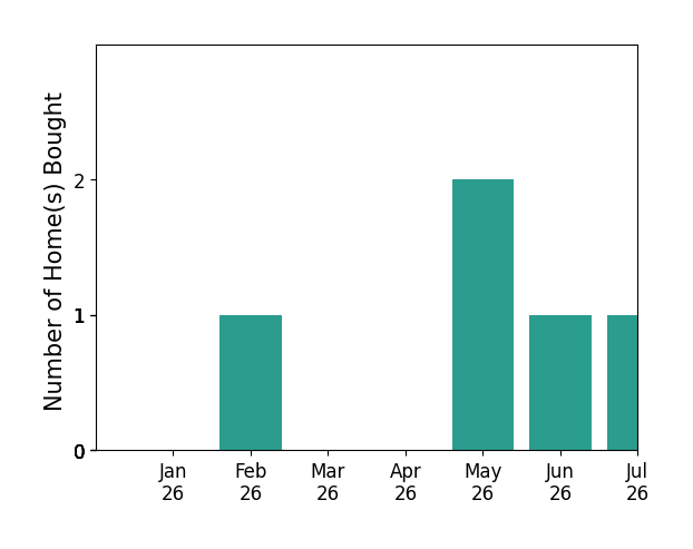 Bar chart of total home sales by Diana Hansford over the past 12 months