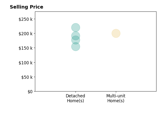Histogram of home sales price ranges for Diana Hansford