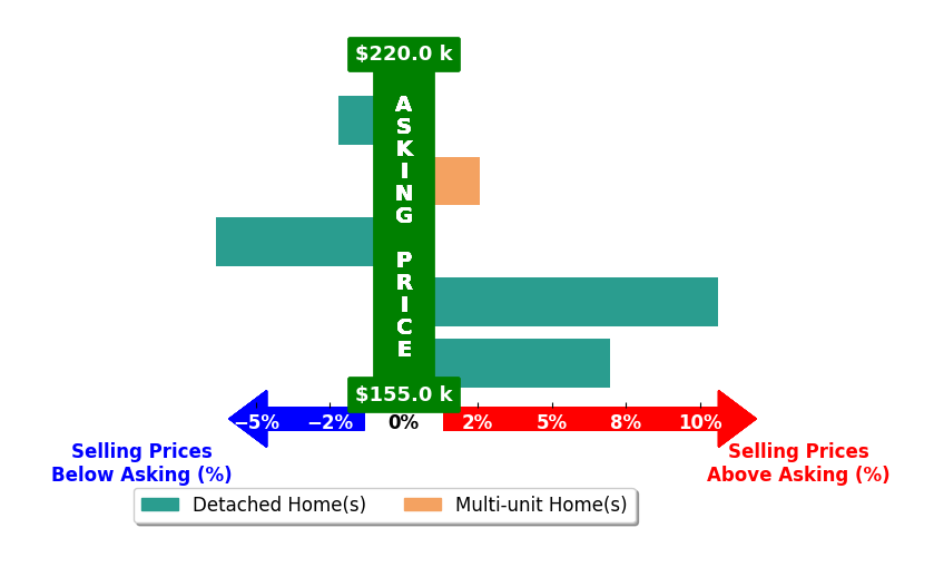 Bar chart comparing asking price vs selling price for Diana Hansford