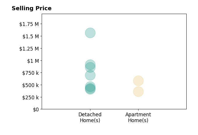 Histogram of home sales price ranges for Elise Chard