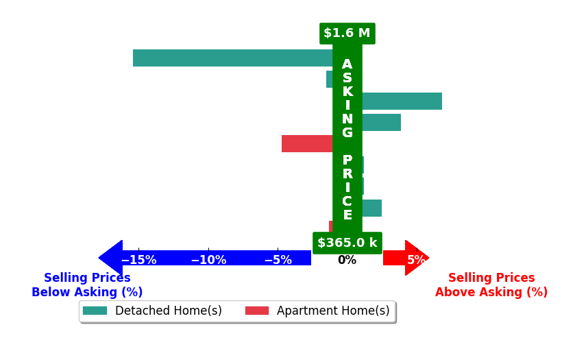 Bar chart comparing asking price vs selling price for Elise Chard