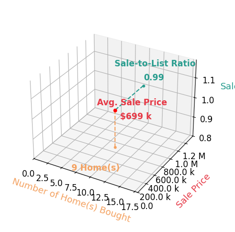 Chart showing sale-to-list price ratio for Elise Chard