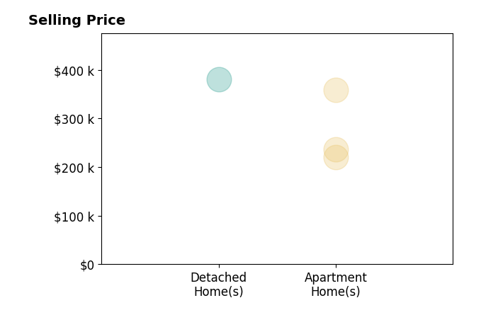 Histogram of home sales price ranges for Nadine Joyner