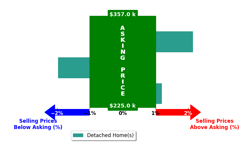 Bar chart comparing asking price vs selling price for Amy Harris