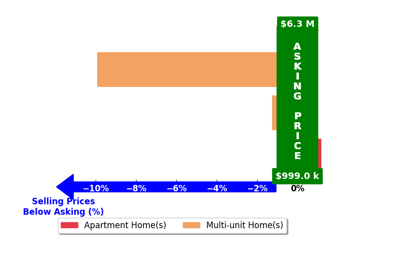 Bar chart comparing asking price vs selling price for Christopher Walker