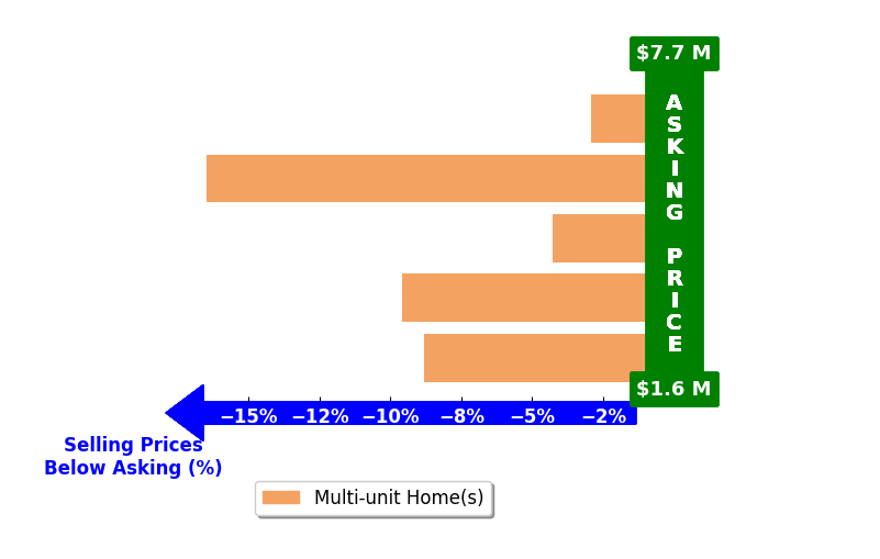 Bar chart comparing asking price vs selling price for Tyler Leeson