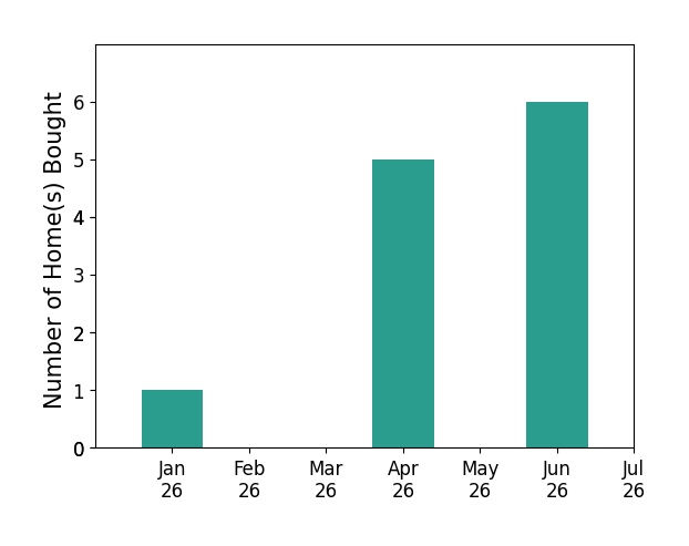 Bar chart of total home sales by Jordan Bennett over the past 12 months