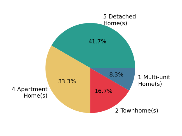 Pie chart showing home sales by property type for Jordan Bennett