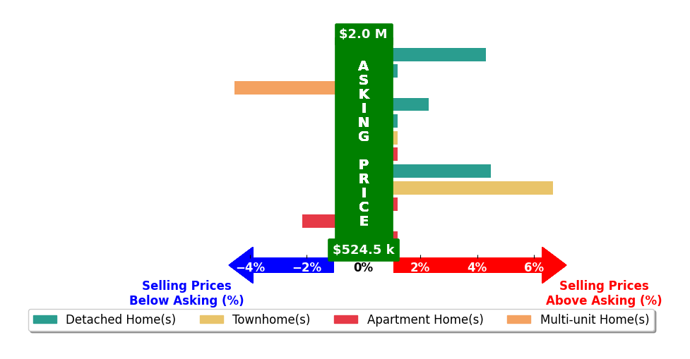 Bar chart comparing asking price vs selling price for Jordan Bennett