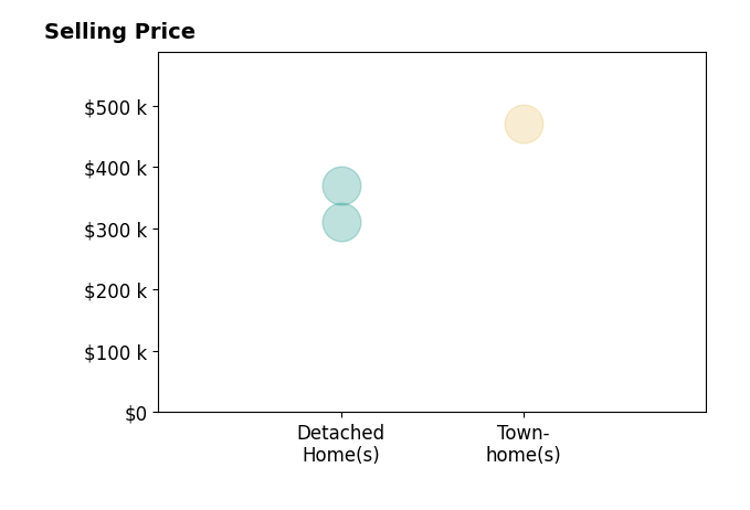 Histogram of home sales price ranges for Ryan McDuffie