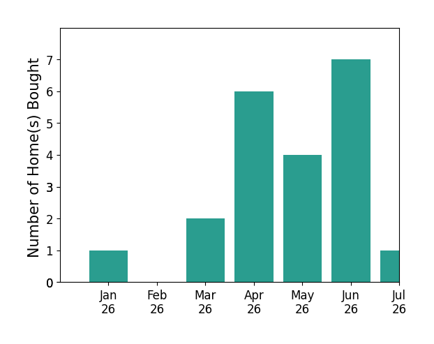 Bar chart of total home sales by Alexander Yu over the past 12 months