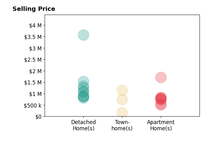 Histogram of home sales price ranges for Alexander Yu