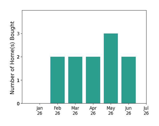 Bar chart of total home sales by Craig Martin over the past 12 months