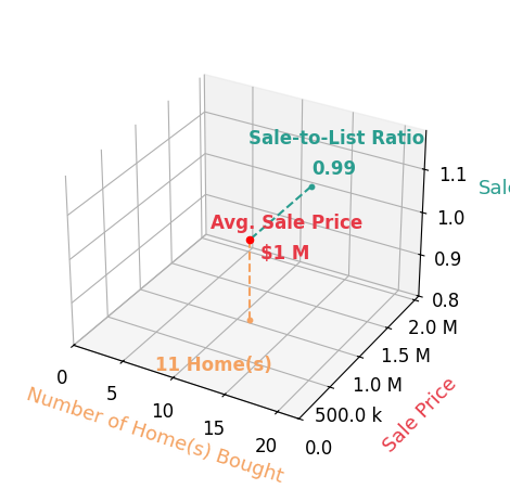 Chart showing sale-to-list price ratio for Craig Martin