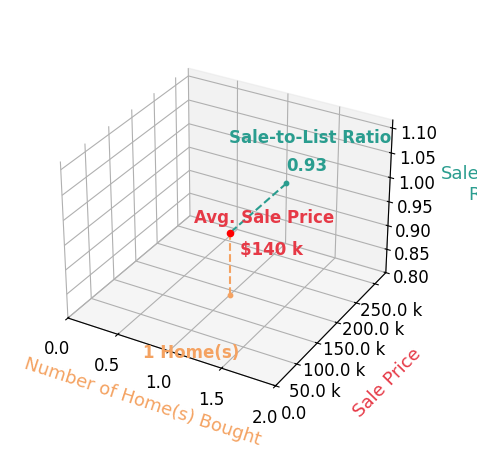 Chart showing sale-to-list price ratio for Marlin Janssen