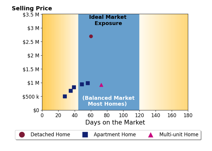 Bar chart of average days on market for Lauren Friedman's listings