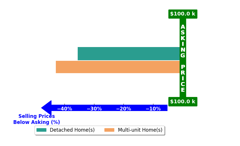 Bar chart comparing asking price vs selling price for Erica Johnson