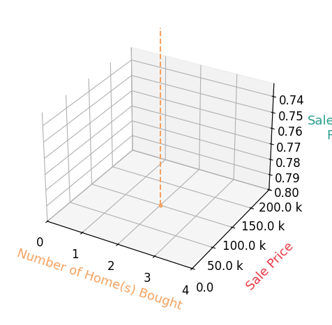 Chart showing sale-to-list price ratio for Erica Johnson