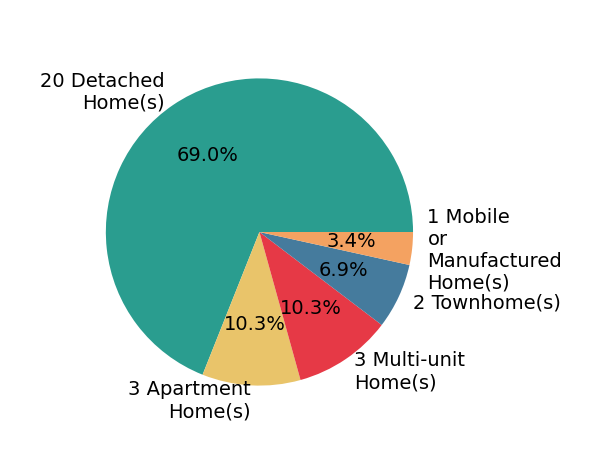 Pie chart showing home sales by property type for George Kpachavi