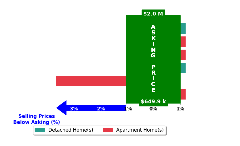 Bar chart comparing asking price vs selling price for Malika Malali