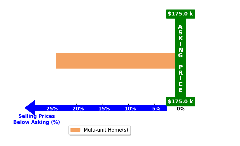 Bar chart comparing asking price vs selling price for SUZI TRINIDAD