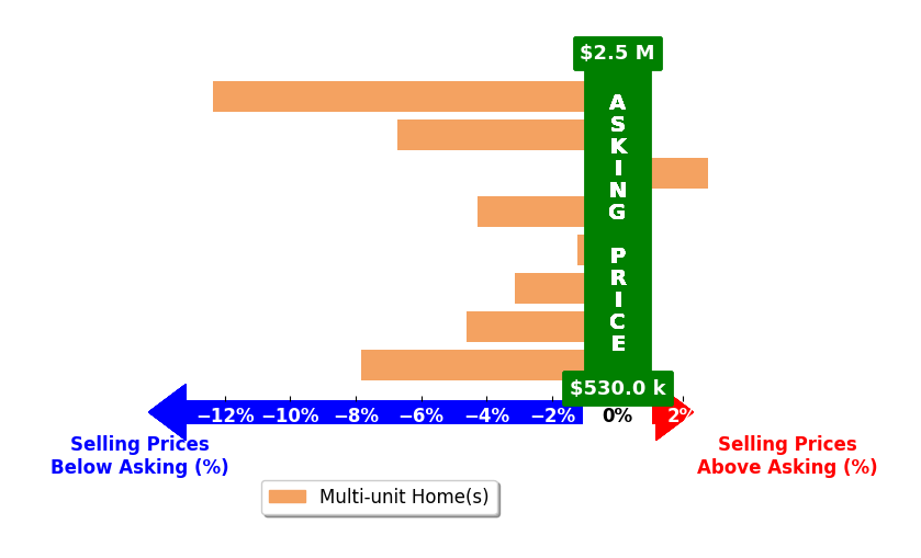 Bar chart comparing asking price vs selling price for Jake Glaser
