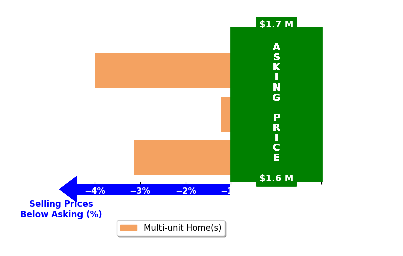Bar chart comparing asking price vs selling price for Spencer Chan
