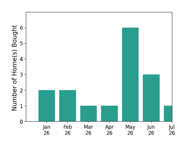 Bar chart of total home sales by Deanna Vela over the past 12 months