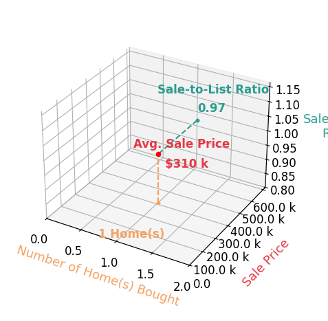 Chart showing sale-to-list price ratio for Tyler Lautke