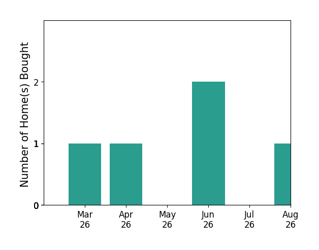 Sandra Lent helped buy 1 home in March 2026, 1 home in April 2026, 2 homes in June 2026, for a total of 4 homes.